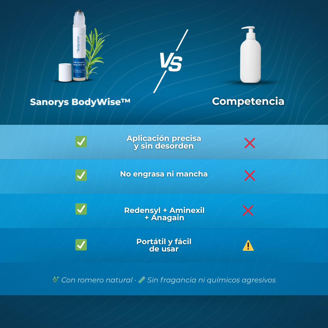 Sanorys BodyWise™ - Sérum Roll-On para la defensa contra tus entradas